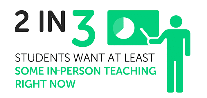 Infographic reading: '2 in 3 students want at least some in-person teaching right now'