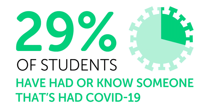 Infographic reading: '29% of students have had or know someone that's had COVID-19'