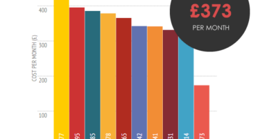 How much your student rent varies by region - bar chart