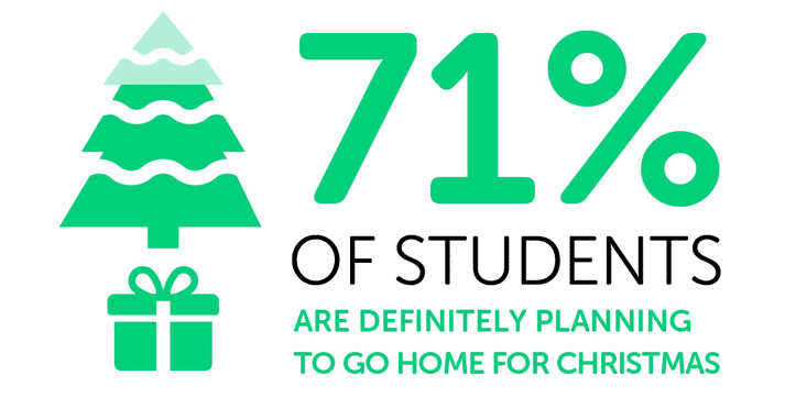 Infographic reading: '71% of students are definitely planning to go home for Christmas'