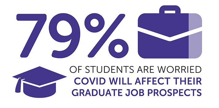 Infographic reading: '79% of students are worried COVID will affect their graduate job prospects