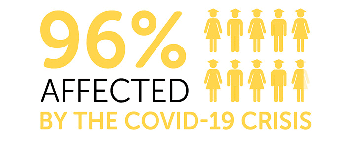 Infographic saying 96% affected by the COVID-19 crisis