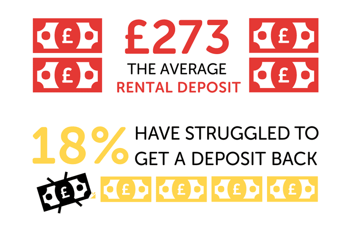 Infographic showing £273 is the average deposit and 18% have struggled to get a deposit back