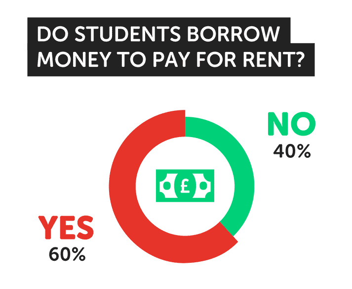 graphic showing if students borrow to pay rent
