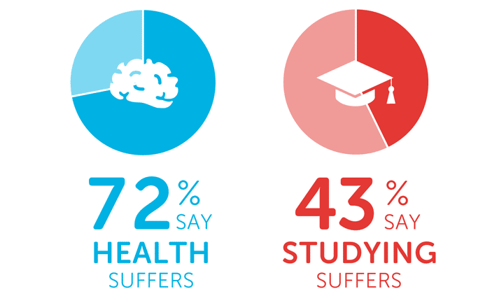 Infographic showing 72% say health suffers and 43% say studying suffers