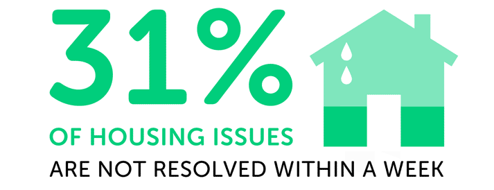 Infographic showing 31% of housing issues are not resolved within a week