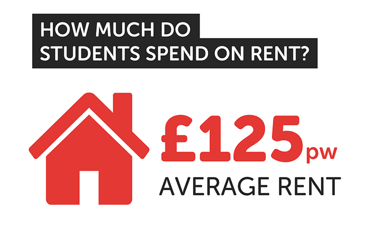 How much is student rent
