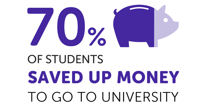 infographic about student savings