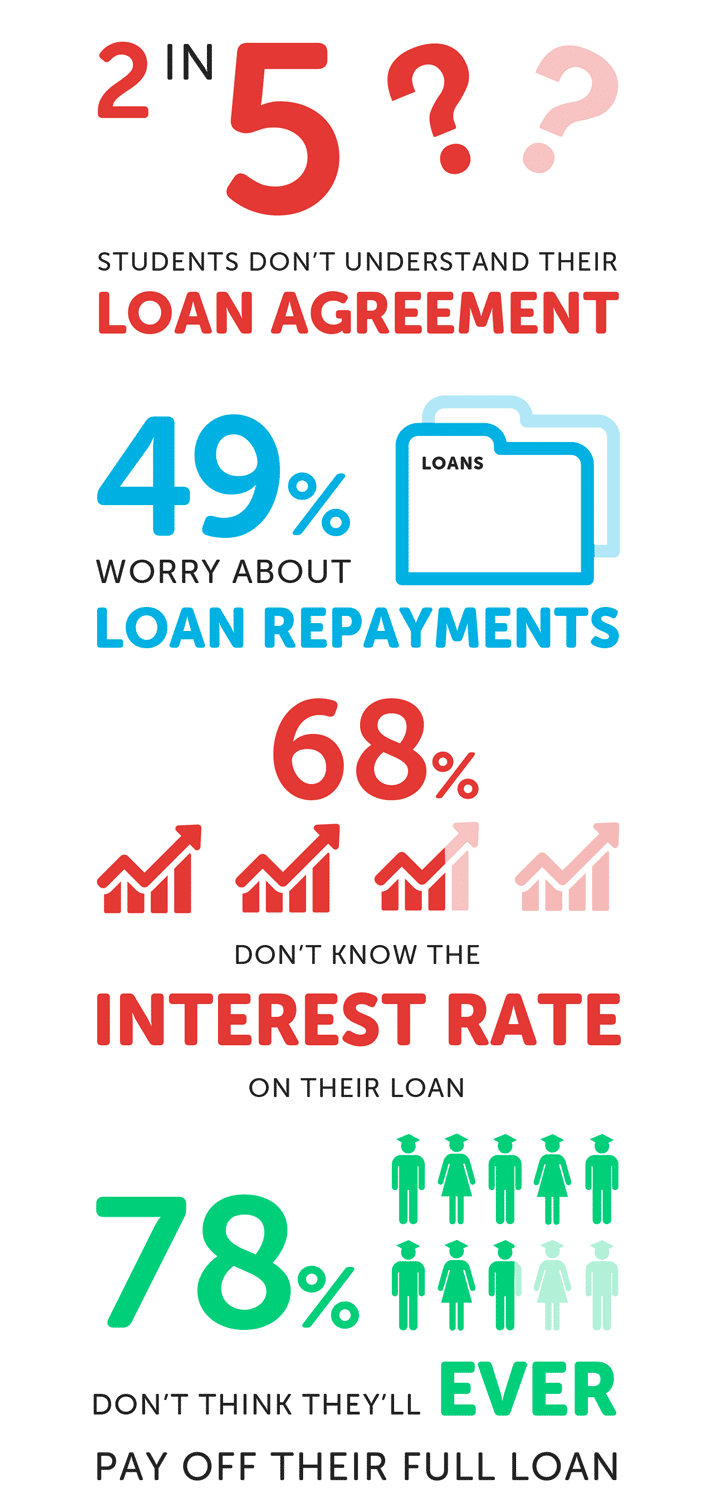 infographic about student loan agreements