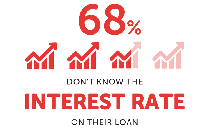 Infographic saying 68% don't know the interest rate on their loan