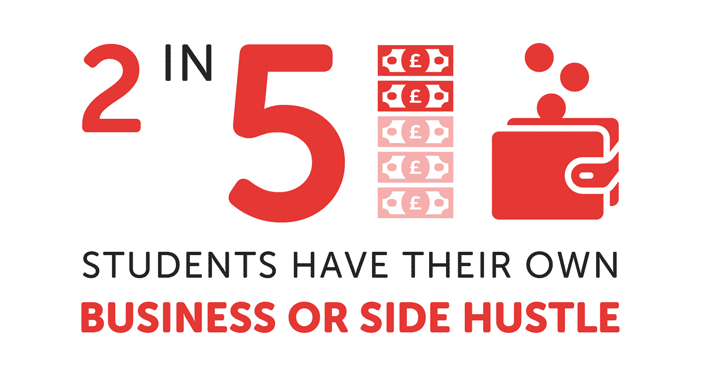 Infographic saying 2 in 5 students have their own business or side hustle
