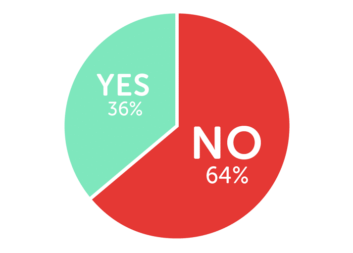 Infographic showing No 64%, Yes 36%