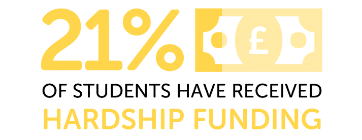 Infographic showing 21% of students have received hardship funding