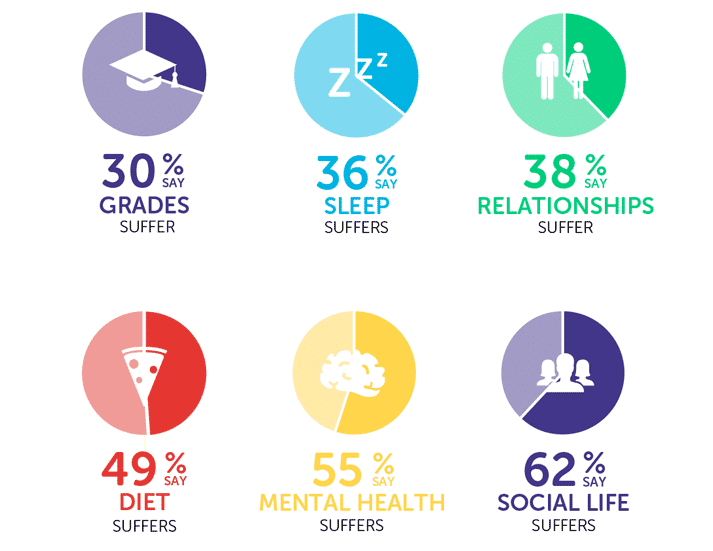 Infographic showing 30% say grades suffer, 36% say sleep suffer, 38% say relationships suffer, 49% say diet suffers, 55% say mental health suffers, 62% say social life suffers