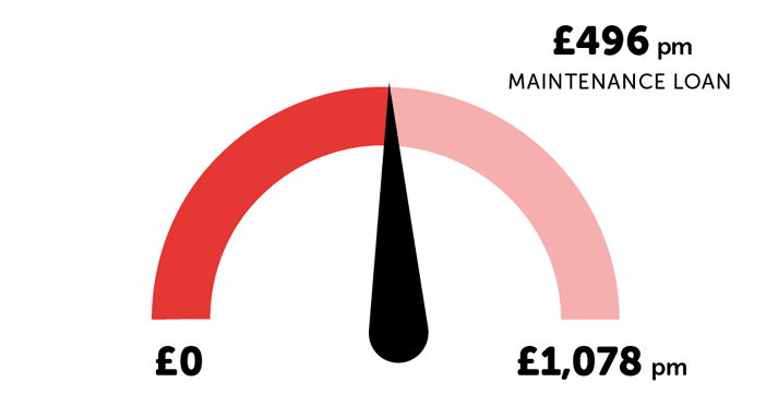 Infographic showing the average student's Maintenance Loan is £496 and their living costs are £1,078