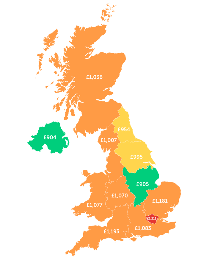 Infographic showing London - £1,211, South East - £1,083, South West - £1,193, East - £1,058, East Midlands - £905, West Midlands, £1,070, Wales - £1,077, Yorkshire - £905, North East - £954, North West - £1,007, Scotland - £1,036, Northern Ireland - £904