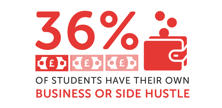 Infographic showing 36% of students have their own business or side hustle