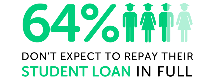Infographic showing 64% don't expect to repay their student loan in full