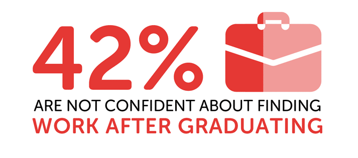 Infographic showing 42% are not confident about finding work after graduating