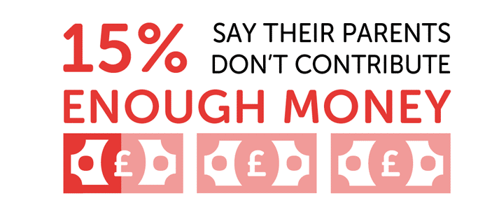 Infographic showing 15% say their parents don't contribute enough money