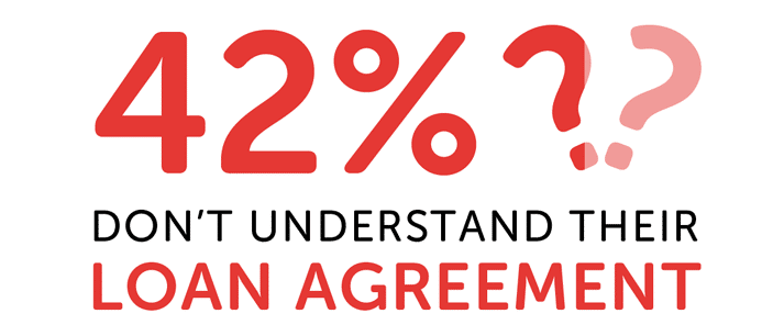 Infographic showing 42% don't understand their loan agreement