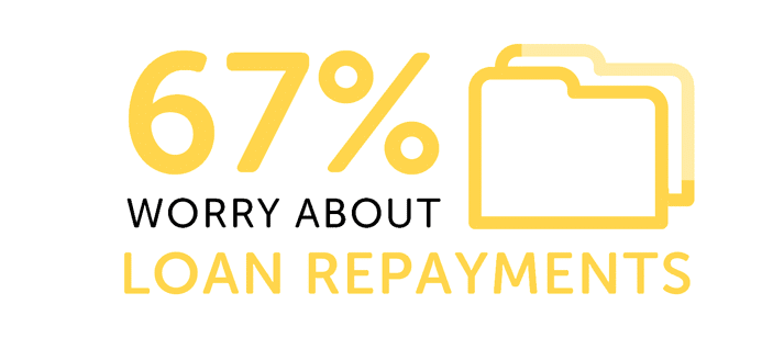 Infographic showing 67% worry about loan repayments