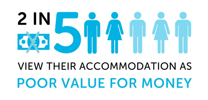 Infographic showing 2 in 5 view their accommodation as poor value for money