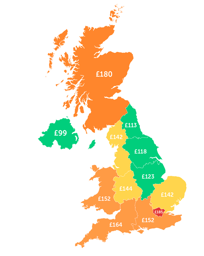 Infographic showing Scotland - £180, NI - £99, Wales - £152, NE England - £113, NW England - £142, Yorkshire - £118, West Midlands - £144, East Midlands - £123, East England - £142, London - £185, South East England - £152, South West England - £164