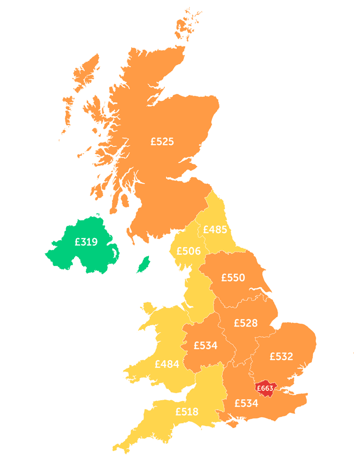 Map showing East £532, East Midlands £528, London £663, North East £485, North West £506, Northern Ireland £319, Scotland £525, South East £534, South West £518, Wales £484, West Midlands £534, Yorkshire £550