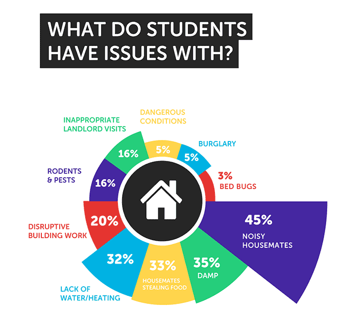 What housing issues do students have