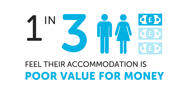 Student accommodation value for money