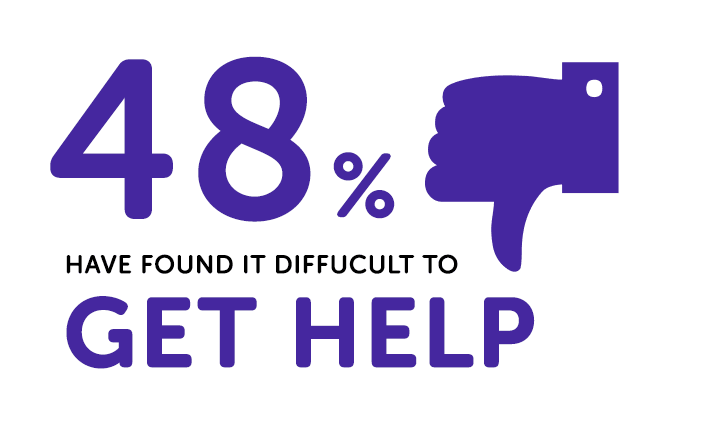 stats about students finding it hard to get help