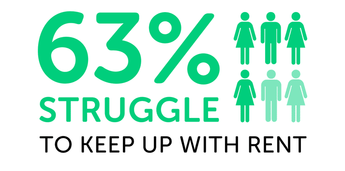 Infographic showing 63% struggle to keep up with rent