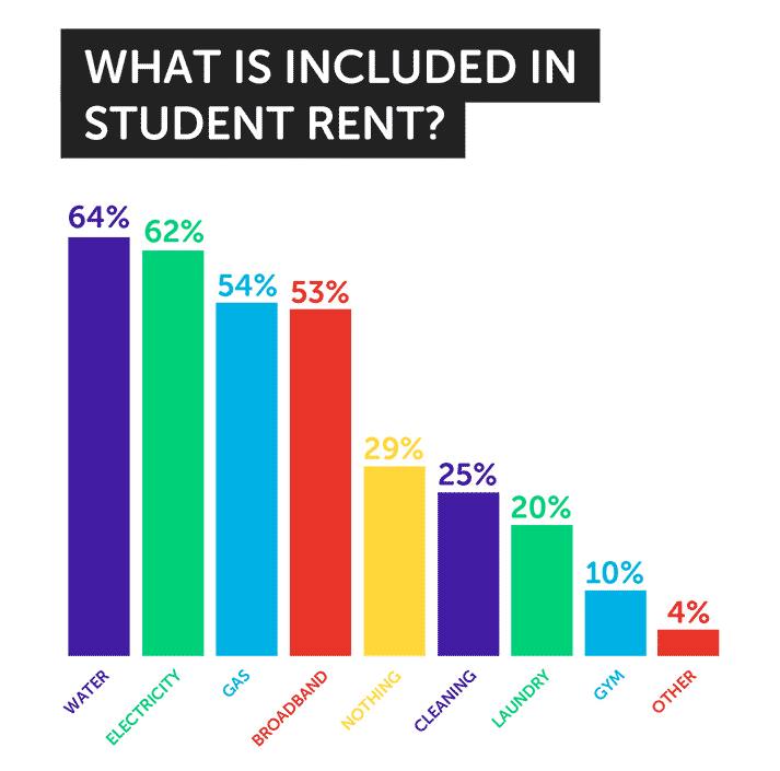 chart showing what is included in student rent