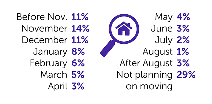 Infographic about when students looking for housing