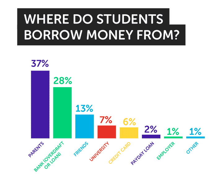chart showing where studens borrow money to pay rent
