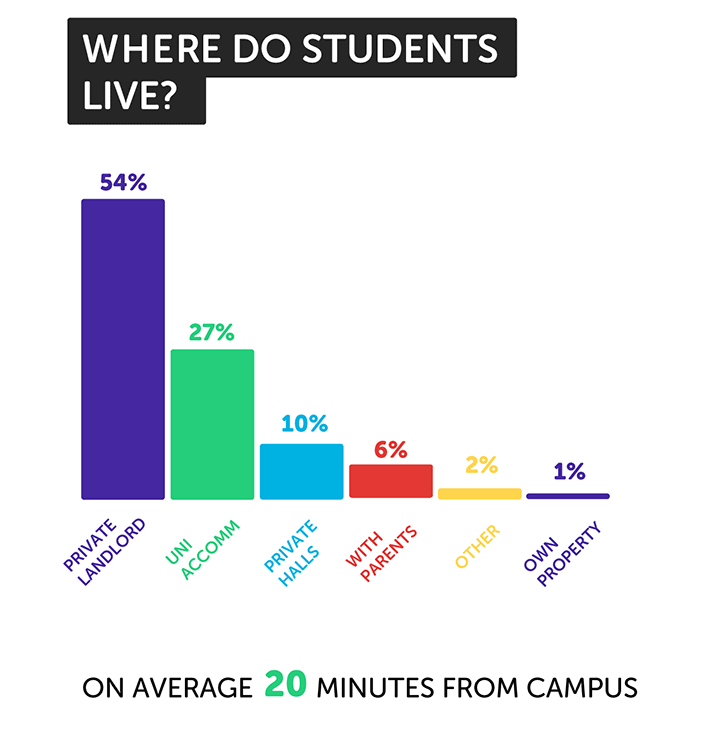 Where do students live