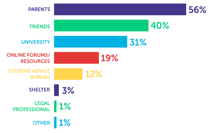 Infographic showing parents 56%, friends 40%, university 31%, online forums/resources 19%, citizens advice bureau 12%, shelter 3%, legal professional 1%, other 1%